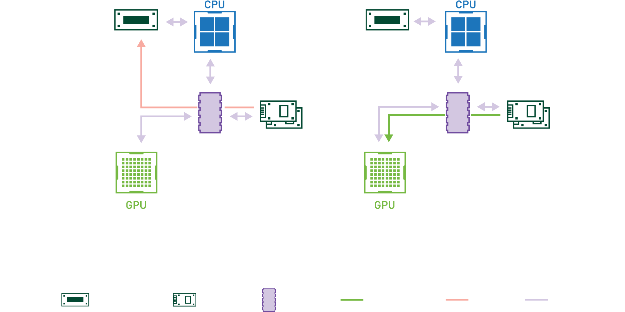 GPUDirect Diagram