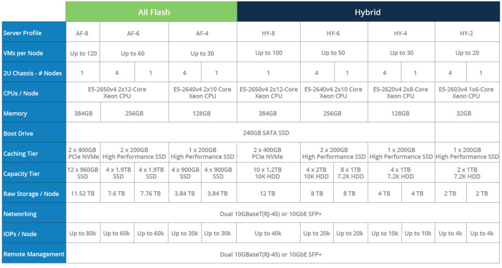 Server Configuration Chart